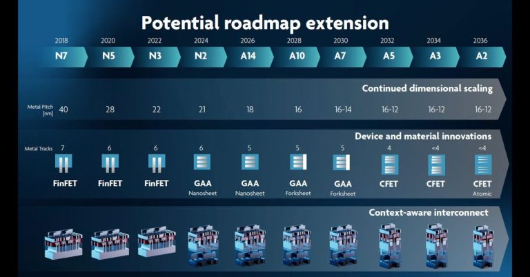 Breaking News: TSMC Unveils 1.4nm A14 Chips After 2nm – What You Need to Know!